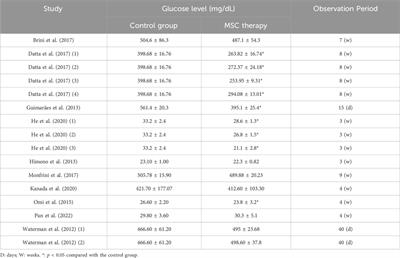 Evaluating the efficacy of mesenchymal stem cells for diabetic neuropathy: A systematic review and meta-analysis of preclinical studies